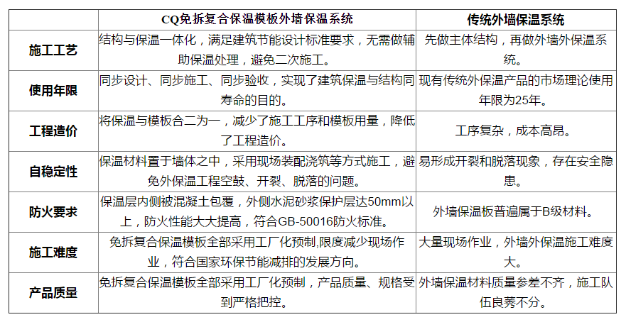 朝欽建筑節(jié)能與結(jié)構(gòu)一體化系統(tǒng)解決方案優(yōu)勢(shì)對(duì)比